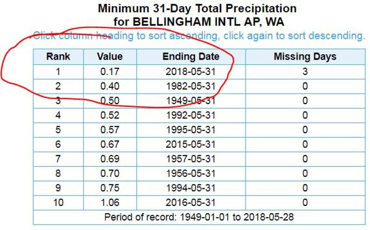 Figures from the NOAA Regional Climate Centers on May 29 show May 2018 in second place among lowest May rainfall on record.