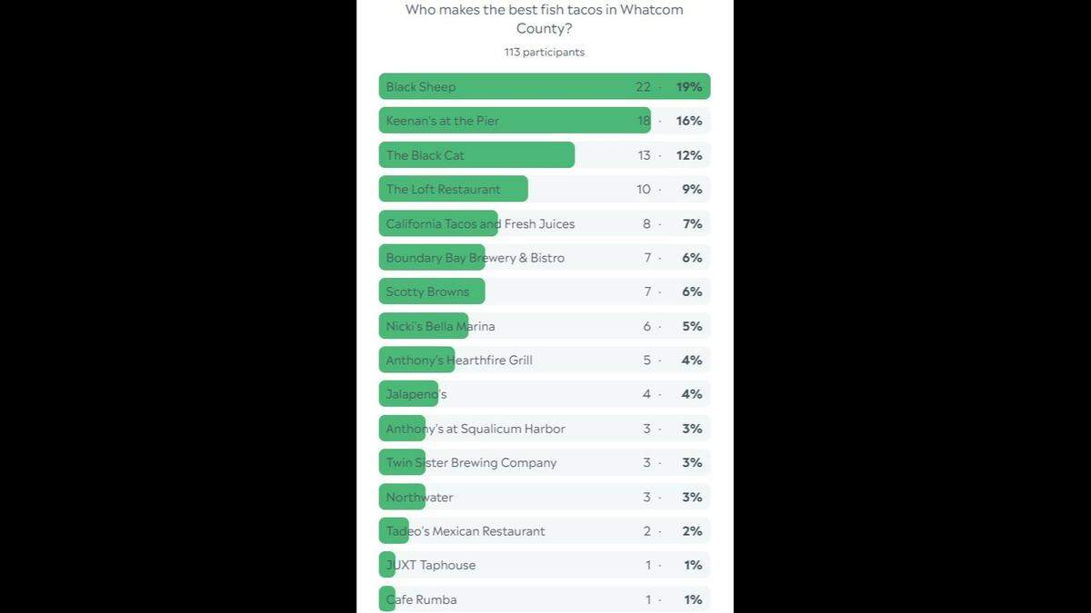 Whatcom fish taco poll results