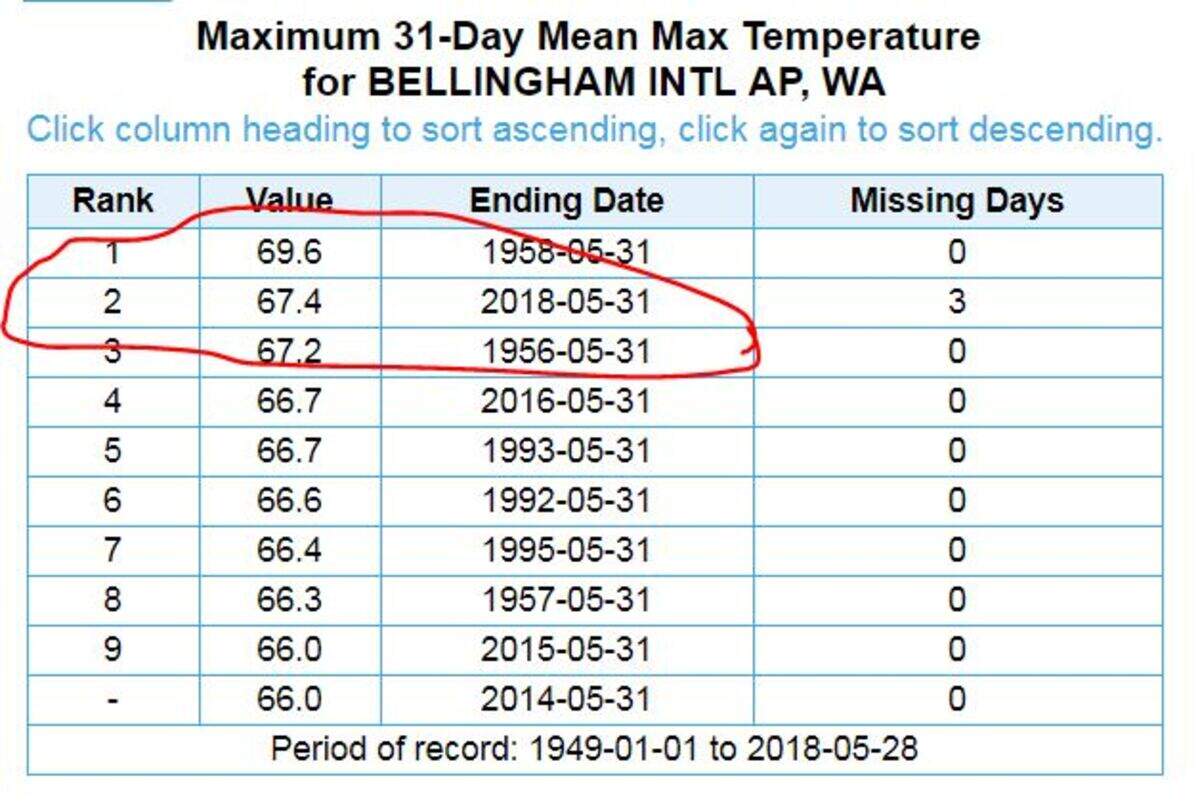 Figures from the NOAA Regional Climate Centers show May 2018 in second place on May 29 among warmest months of May on record.