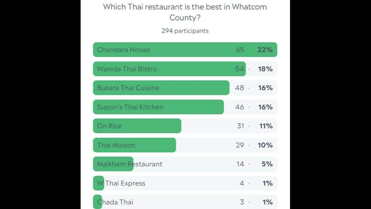 Whatcom Thai restaurant poll results