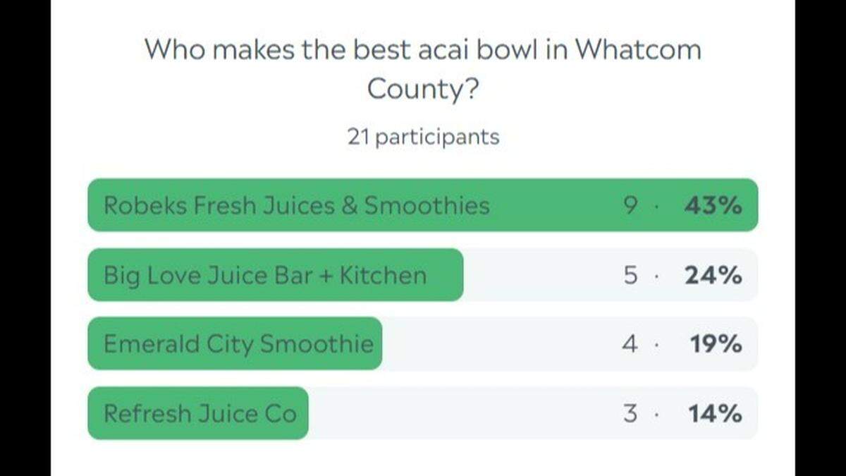 Whatcom acai bowl poll results