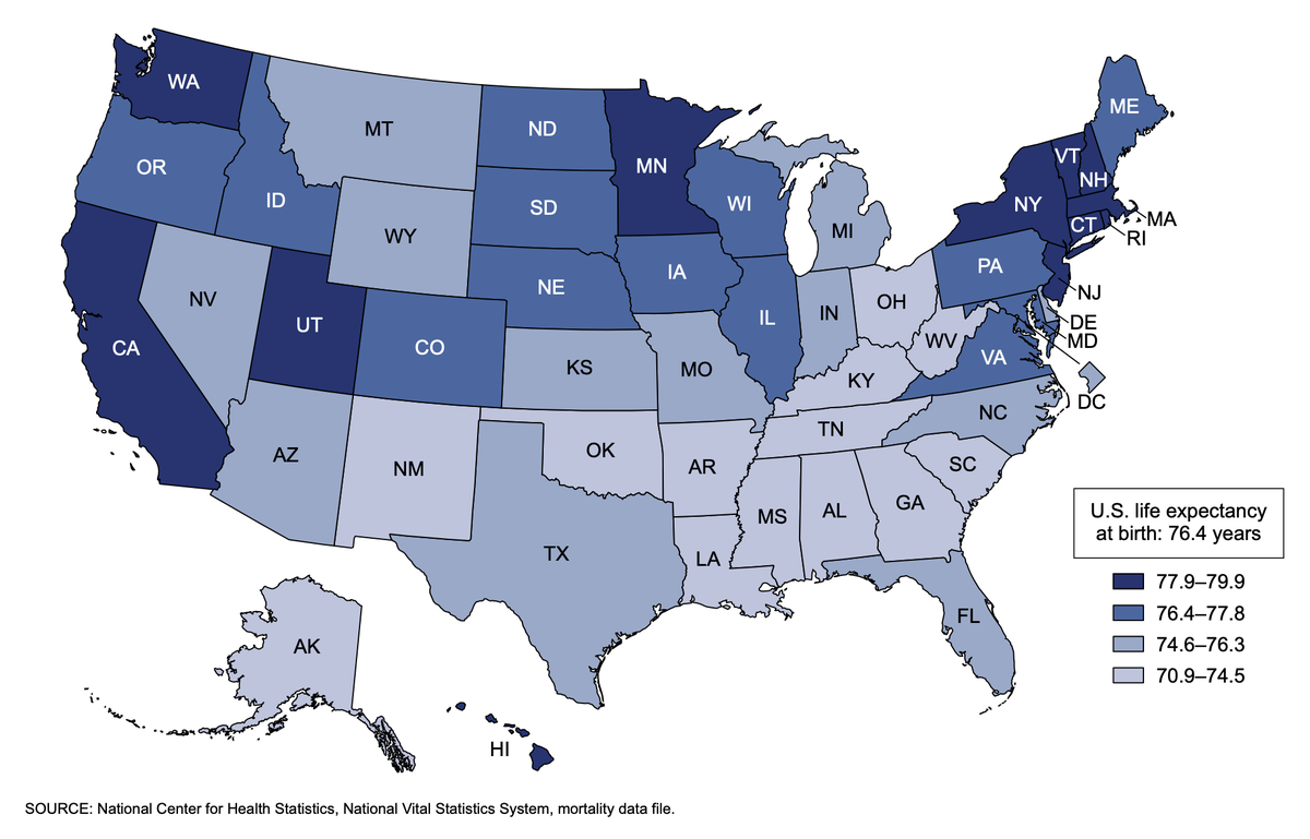 Washington’s average life expectancy dropped in 2021 but remained among the highest in the U.S., according to a new CDC report.