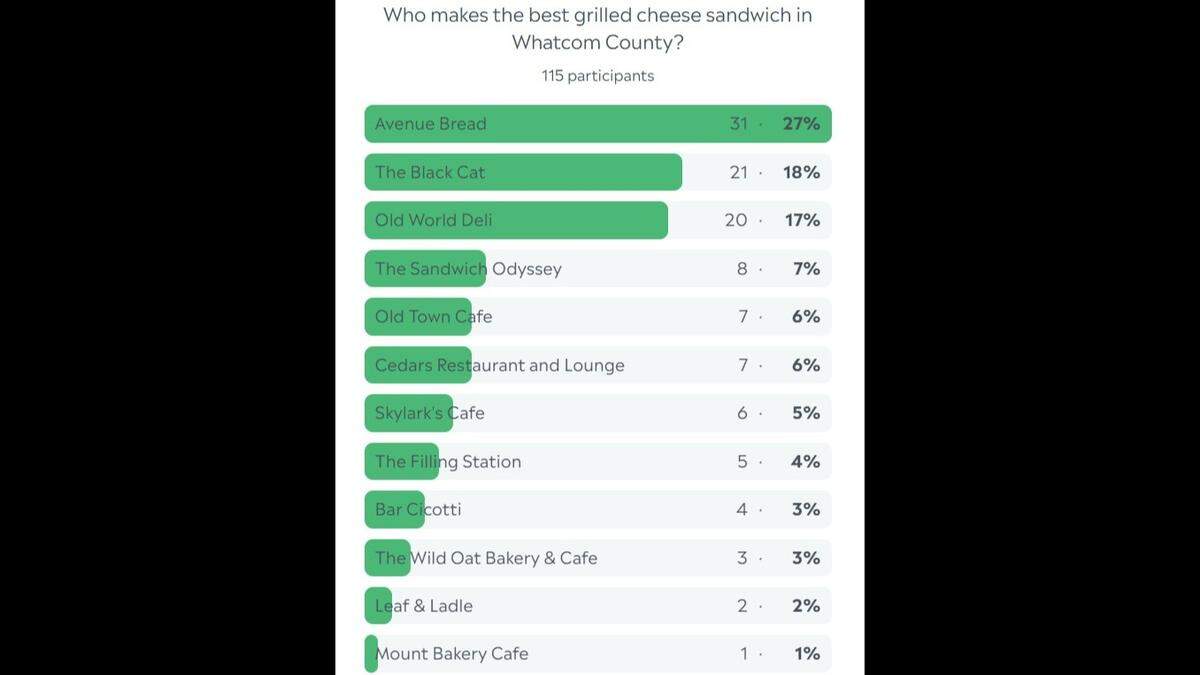 Whatcom County grilled cheese poll results