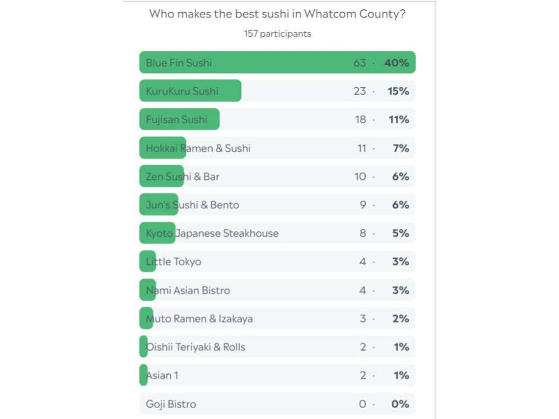 Whatcom County Sushi Poll result