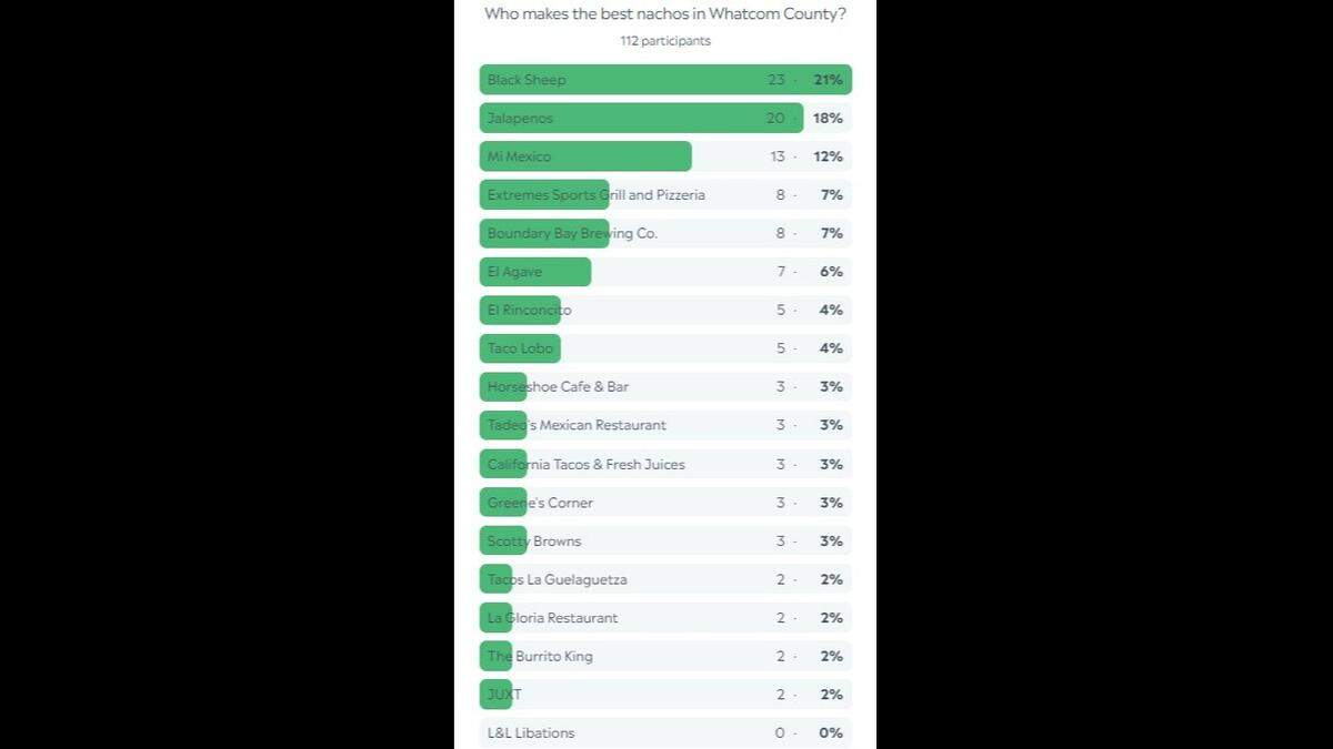 Whatcom nacho poll results