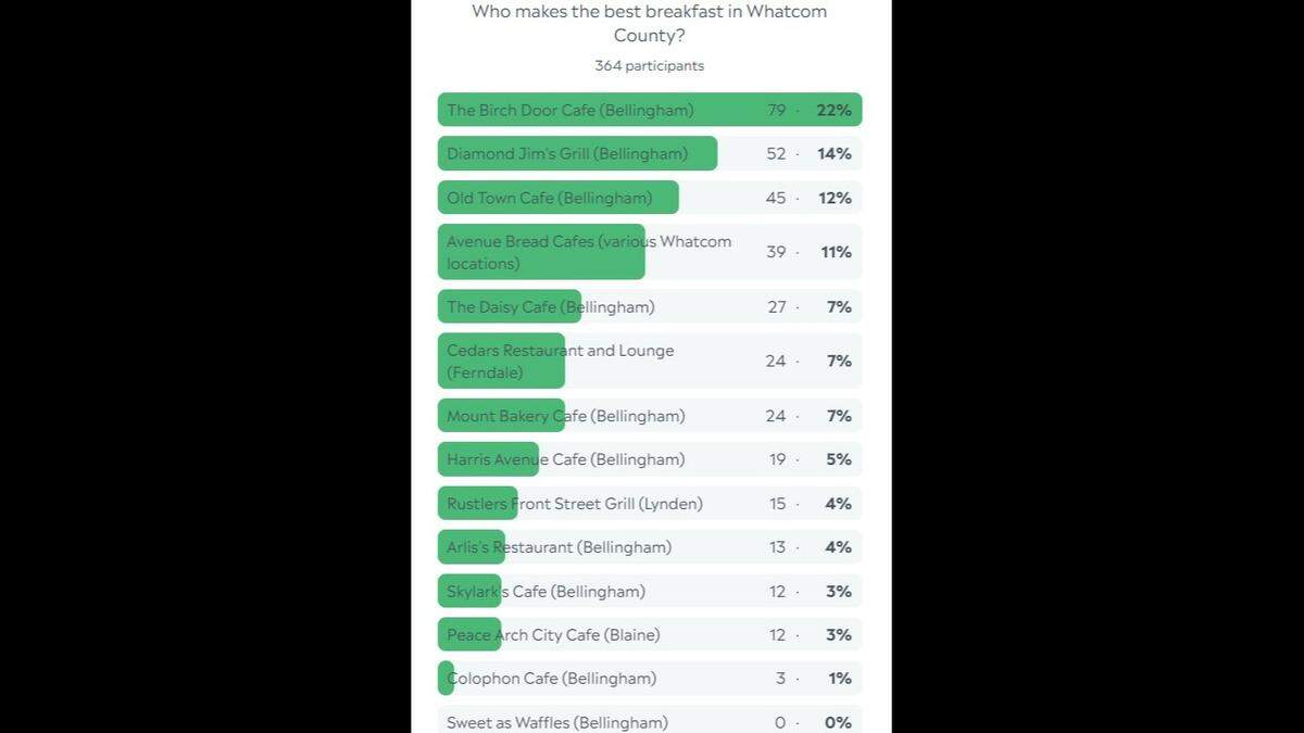 Whatcom breakfast poll results