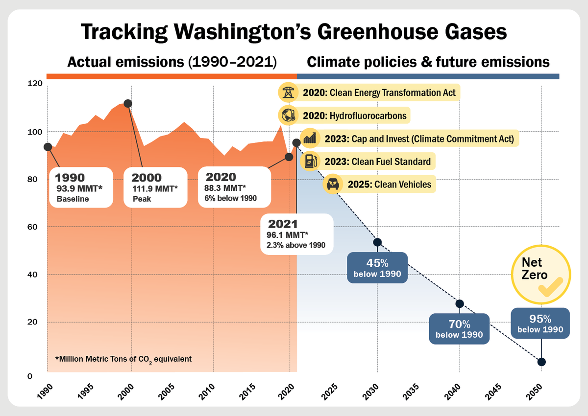 A Washington State Department of Ecology chart shows the state’s carbon emission goals through 2050 compared to emissions each year since 1990.