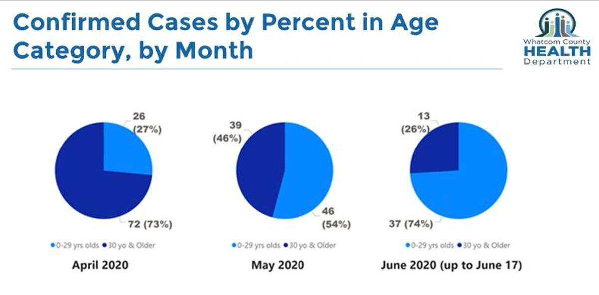 New data from the Whatcom County Health Department shows that confirmed cases of the new coronavirus have flipped from those who are older to the young.