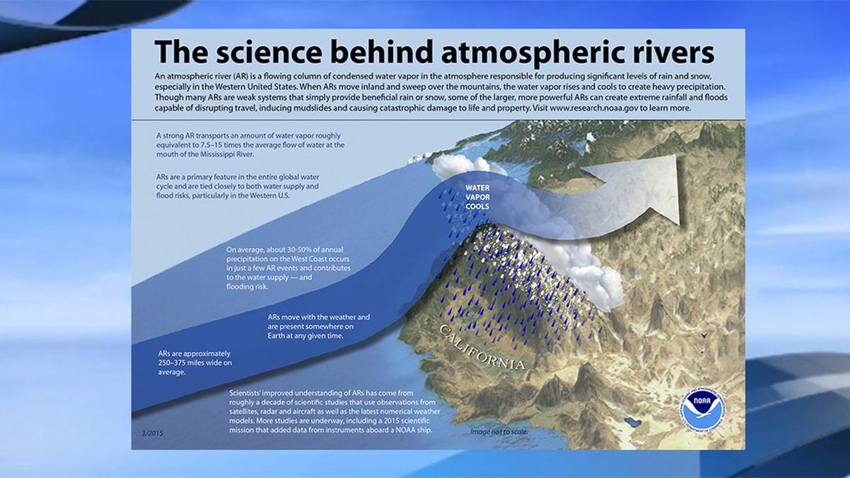 This graphic shows how an “atmospheric river” storm system drops so much rain.