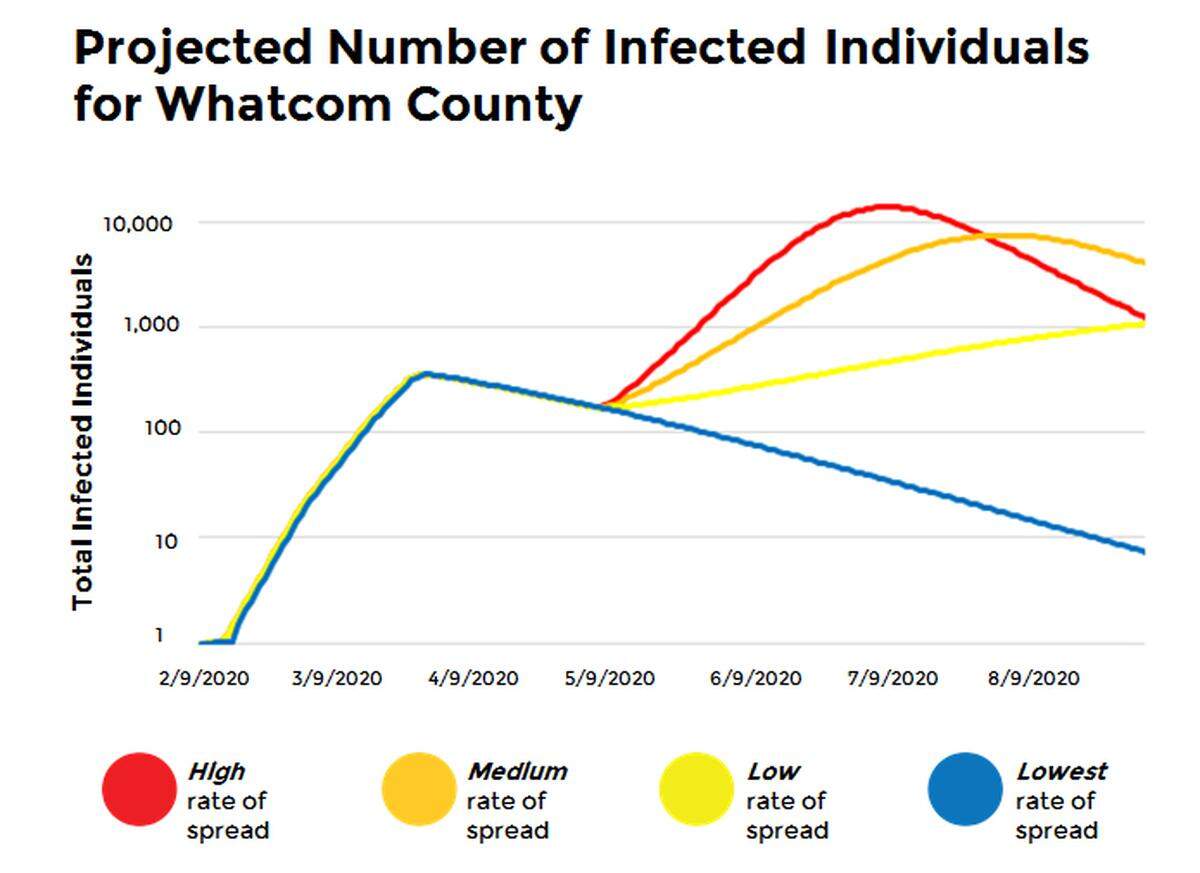 A simulation looks at the cumulative number of Whatcom County residents that could infected with COVID-19 without further measures to control the spread of the virus. The model shows scenarios for high, medium, low and lowest scenarios. The lowest scenario would mean that for every 10 infected people, eight others would be infected, while in the high scenario, every 10 infections would spread to 20 people.