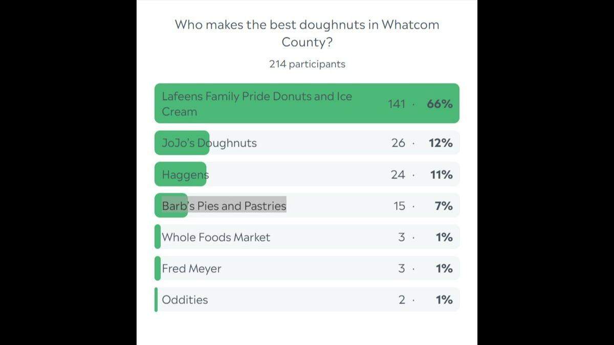 Whatcom Doughtnut poll results