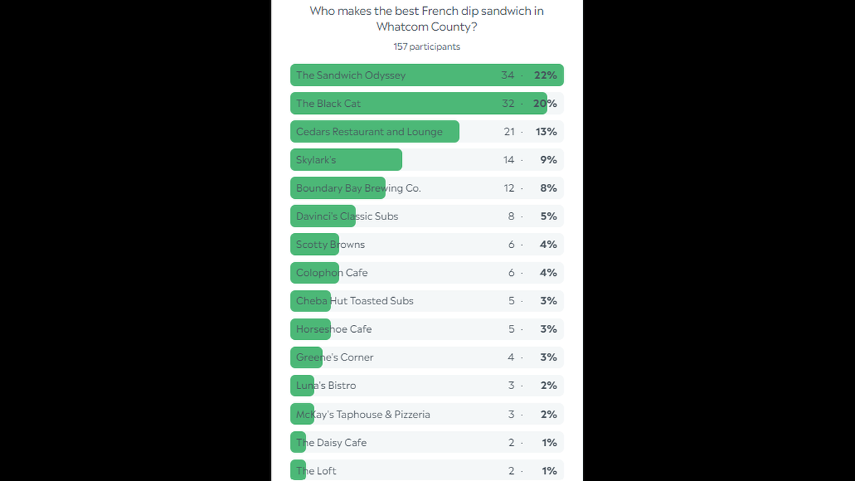 Whatcom french dip sandwich poll results