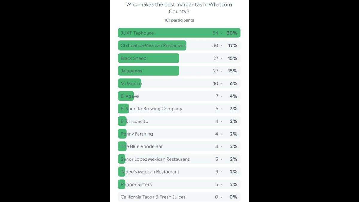 Whatcom margarita poll results