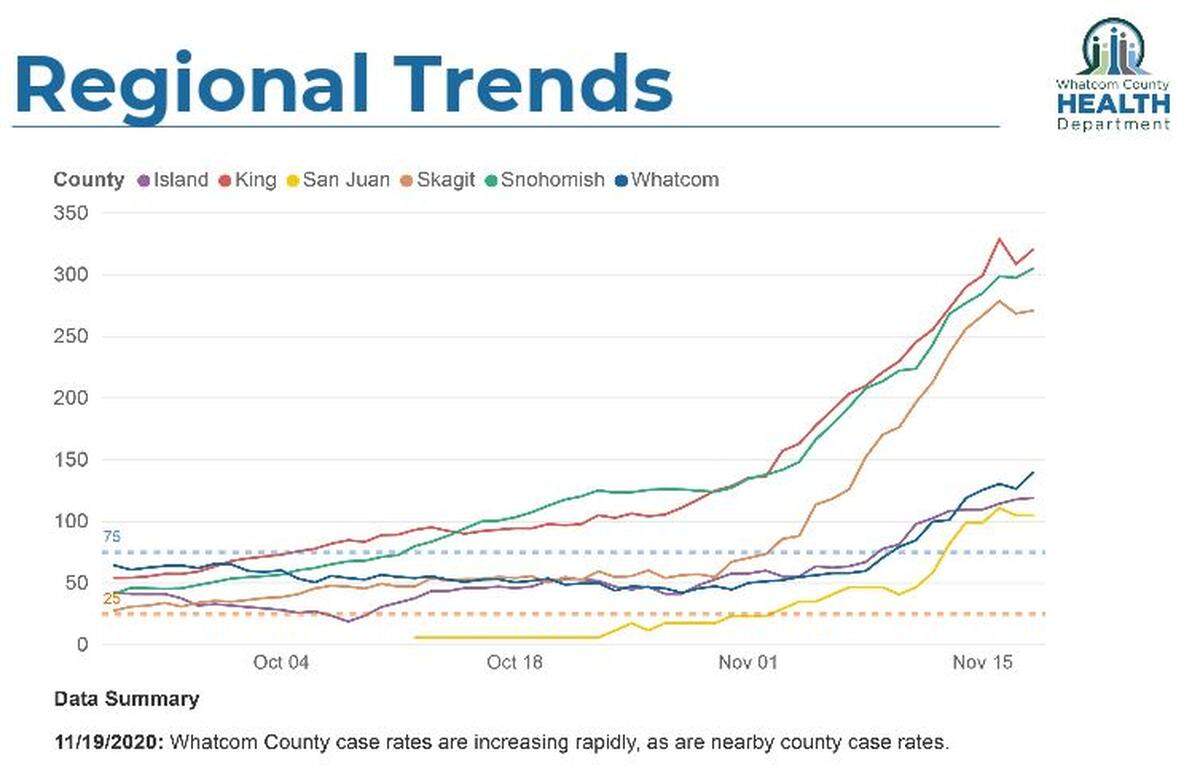Whatcom County case rates follow trends of other counties in Washington state.