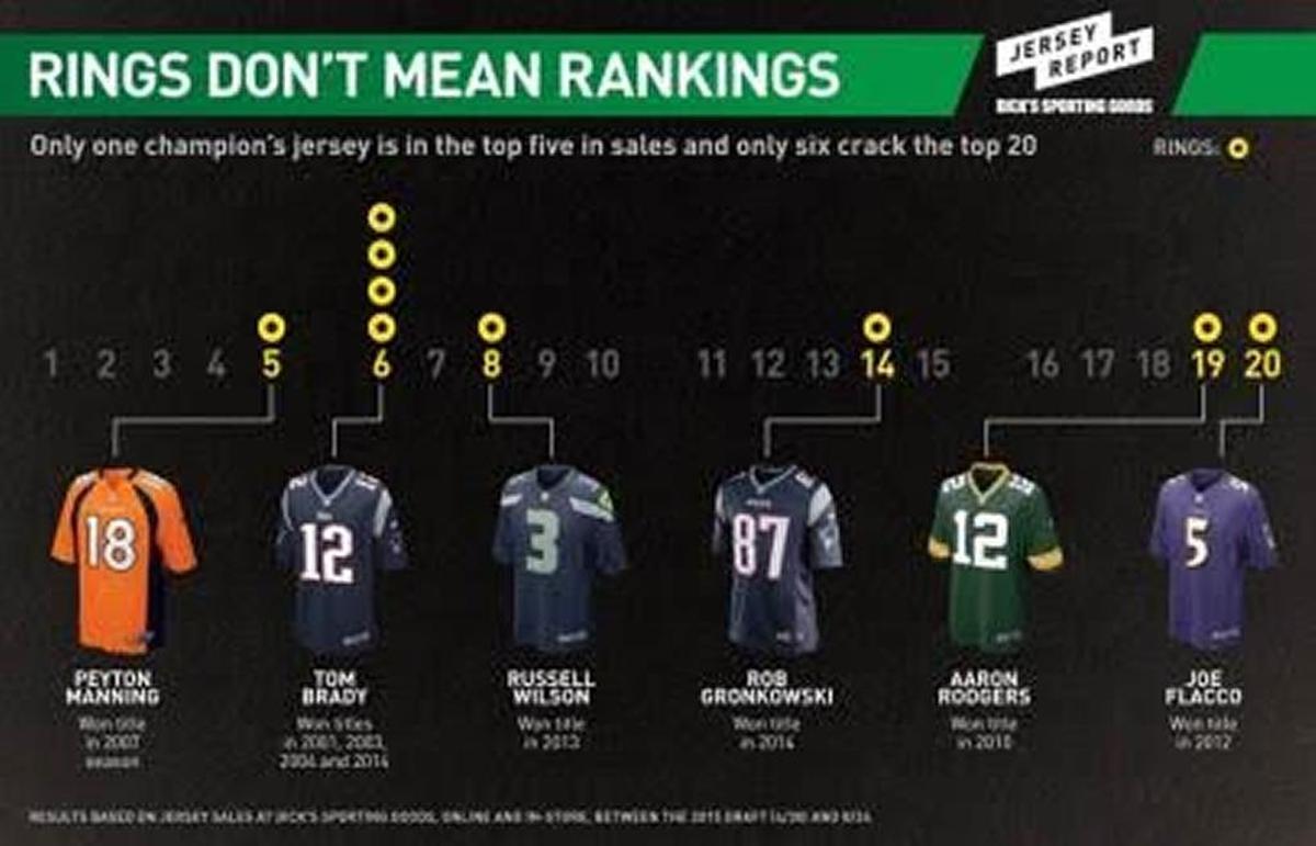 Jersey sales by Super Bowl quarterbacks from late August 2015, according to Dick’s Sporting Goods.