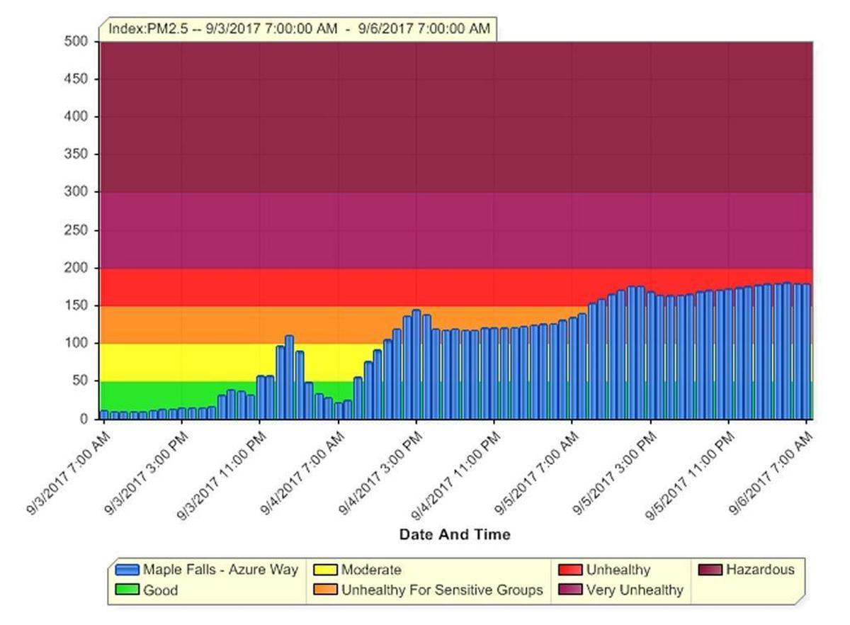 This graph shows the worsening air quality for Maple Falls, Washington from September 3-6, 2017, due to wildfires burning in central and eastern Washington.