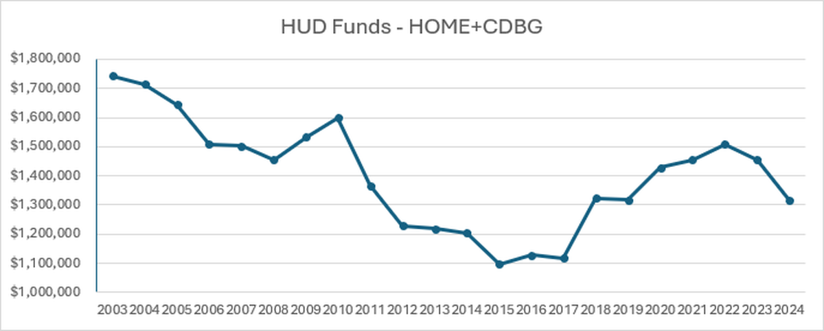 A chart, provided by the City of Bellingham and not adjusted for inflation, shows a recent decline in funding distributed to the city from the Department of Housing and Urban Development. In 2023, Bellingham received about $1.46 million from HUD, a decline from 2022 funding numbers. In 2024, the city received about $1.33 million.
